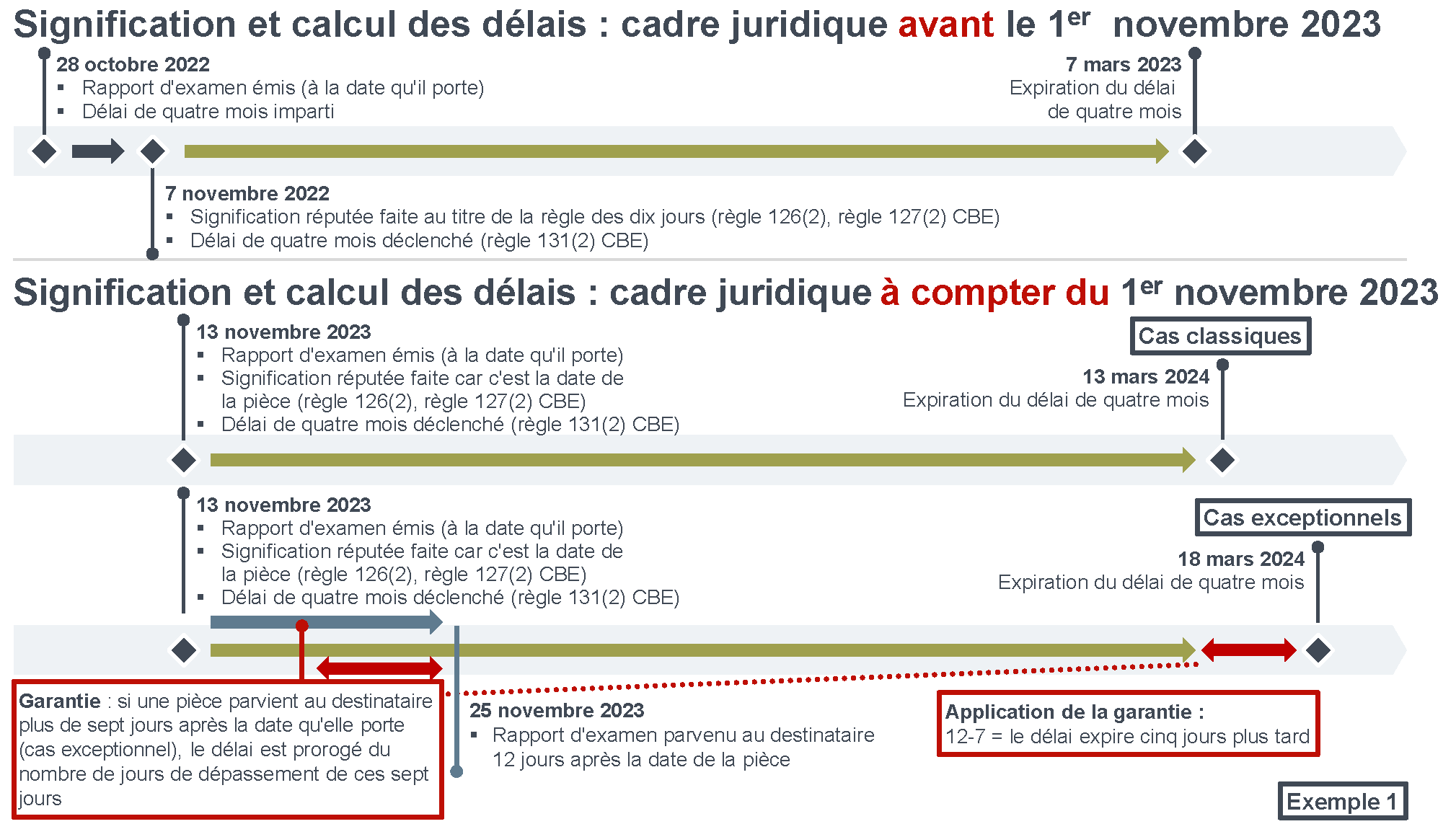 Schema OEB - la fin de la règle des 10 jours de l'OEB, à partir du 1er novembre, signifie que les déposants devront prêter une attention particulière aux délais, ceux-ci vont être plus courts.